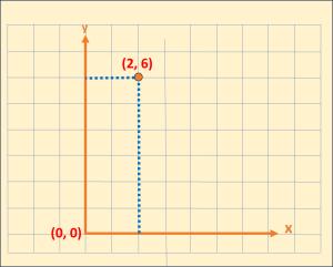 It is an order pair (2, 6) on a coordinate.