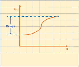 A function is plotted on a coordinate. The output of the function is on y-axis. All the possible y value is called the range.