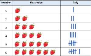 It is a mathematical table containing three columns and six rows. The first column contains number from one to six. The second column uses the number of strawberries to represent the numbers, and the third column uses tally marks to mark the number.