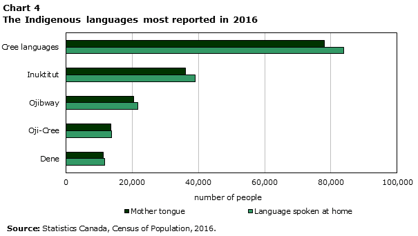 In 2016, Statistics Canada reported 78,025 people spoke Cree as mother tongue and 83,960 spoke it at home. There were 36,185 people speaking Inuktitut as mother tongue and 39,030 speaking it at home. There were 20,470 speaking Ojibway as mother tongue and 21,805 speaking it at home. There were 13,635 speaking Oji-Cree as mother tongue and 13,855 speaking it at home. And there were 11,320 people speaking Dene as mother tongue and 11,785 speaking it at home.