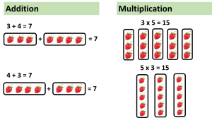 In the operation of addition, 3 plus 4 equals to 7. And 4 plus 3 equals to 7 as well. In the operation of multiplication, 3 times 5 equals to 15, while 5 times by 3 equals to 15 as well.