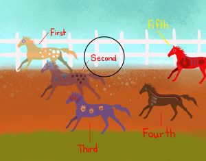 Five horses are racing. The fastest one is labelled as first. The ones follow are labelled as second, third, fourth, and fifth. The second fastest running horse is labelled as second.