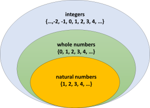 Three circles overlay to represent the relationship between integers, whole numbers, and natural numbers. Natural numbers are counting numbers, such as 1, 2, 3, etc. Whole numbers are natural numbers plus zero. And integers are whole numbers plus negative whole numbers.