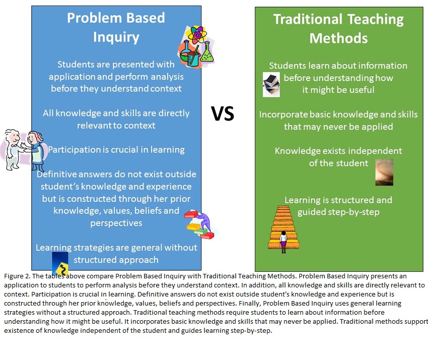 Problem Based Learning vs. Traditional Teacher Methods