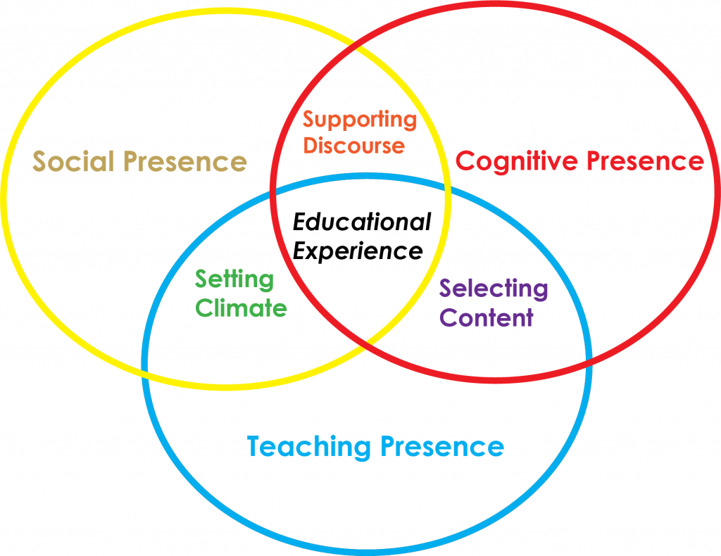 Community of Inquiry Model: The Educational Experience requires the instructor to set the climate, select content, and support discourse. An effective Community of Inquiry requires Cognitive Presence, Social Presence, and Teaching Presence. This is represented in a Venn diagram.