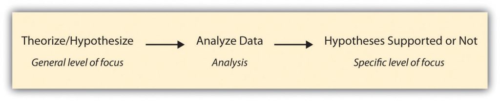 logic of deductive research from general level of focus to specific: Theorize/Hypothesize (general level of focus) to Analyze Data (analysis) to Hypotheses Supported or Not (specific level of focus)