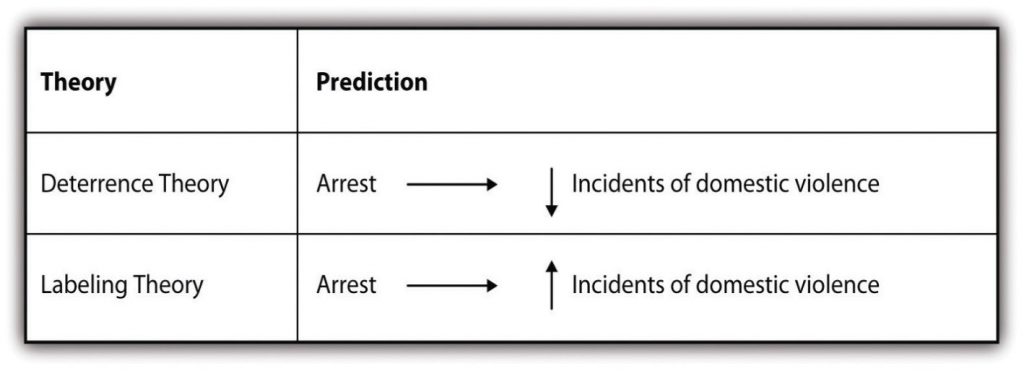 3x2 matrix showing the predictions of deterrence and labeling theory. The Deterrence Theory predicts an arrest leads to lower incidents of domestic violence,the Labeling Theory predicts an arrest leads to higher incidents of domestic violence
