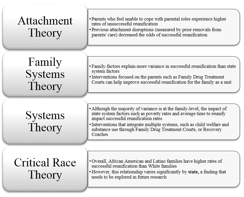 A figure displaying Catherine LaBrenz' findings by 4 different social theories: Attachment Theory, Family Systems Theory, Systems Theory, and Critical Race Theory