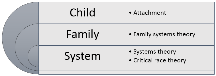 This figure displays a three-level model of theories: At the top Child - Attachment, beneath that Family - family systems theory, and at the bottom System - systems theory and critical race theory