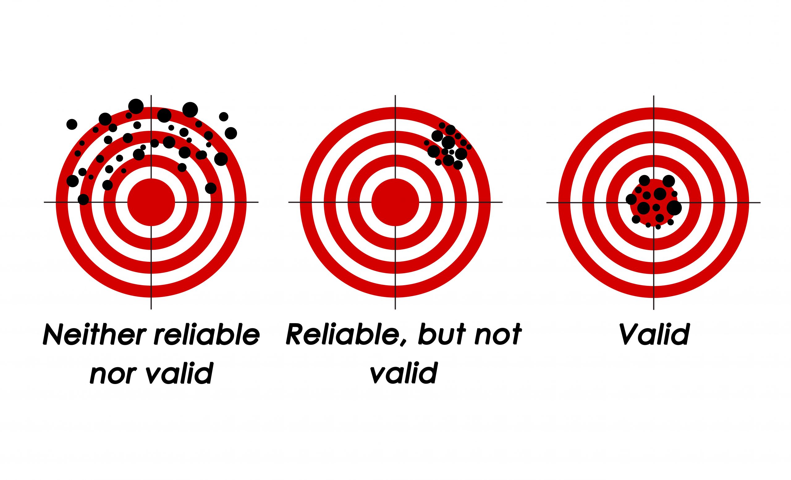 This figure uses images of three targets with bullet holes to demonstrate reliability and validity