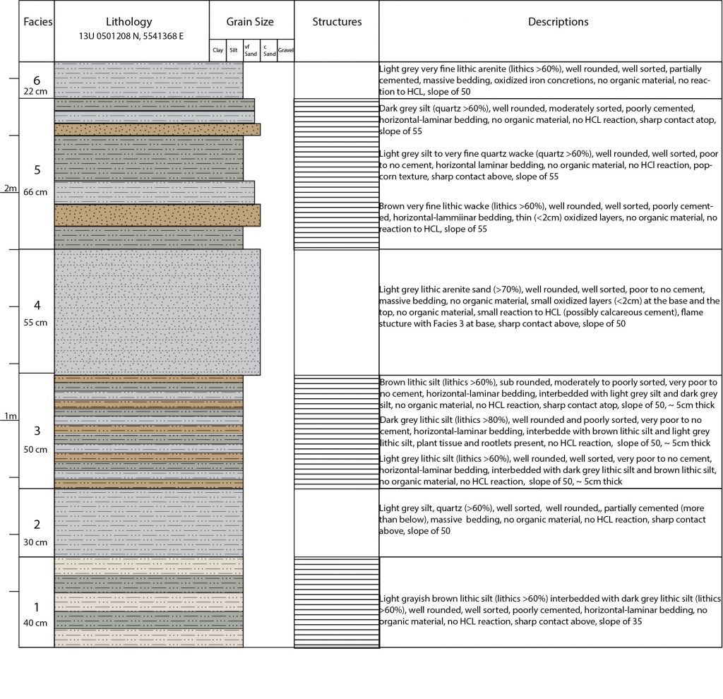 a typical result of data collection showing all observed layers and their grain size