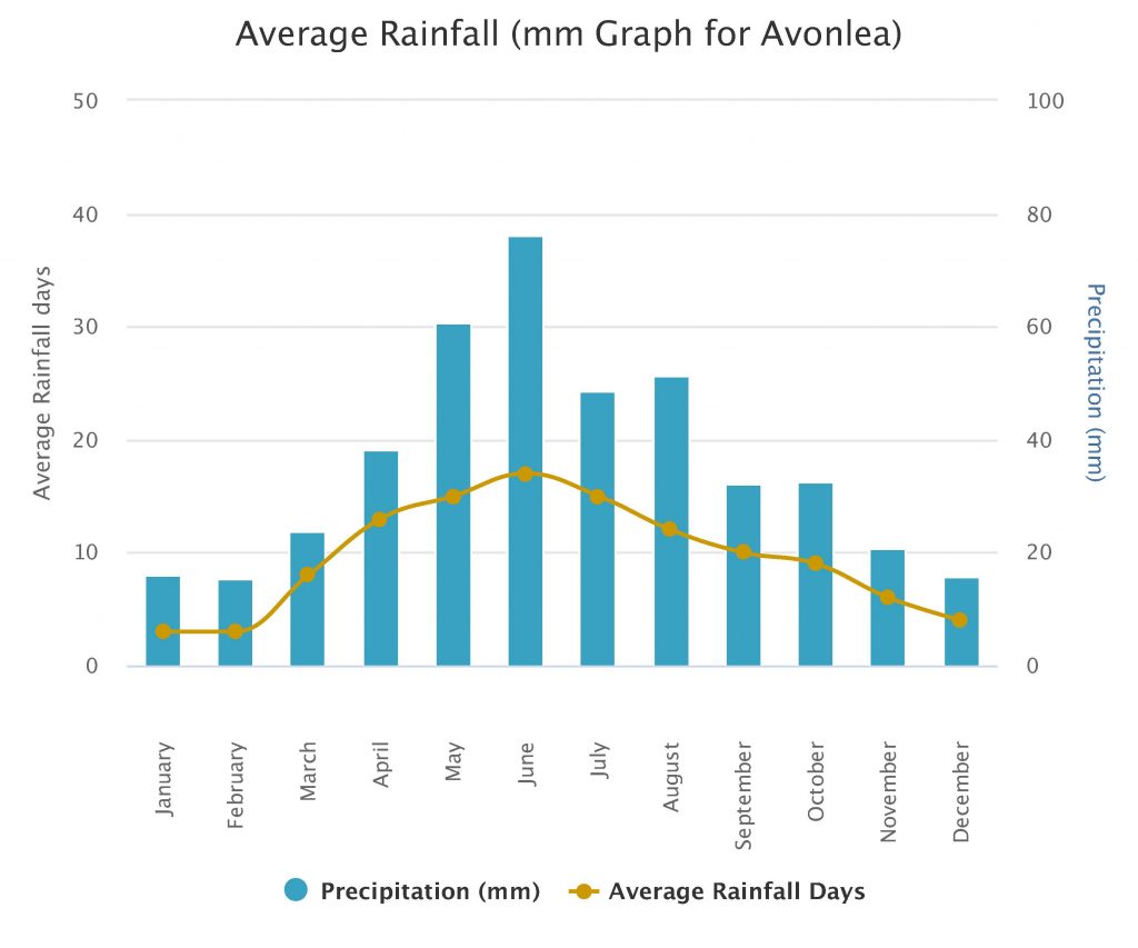 histogram showing the average rainfall around Avonlea, Saskatchewan