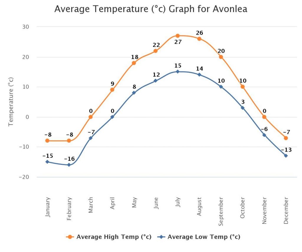 line graph showing the average temparatures for the area around Avonlea, Saskatchewan
