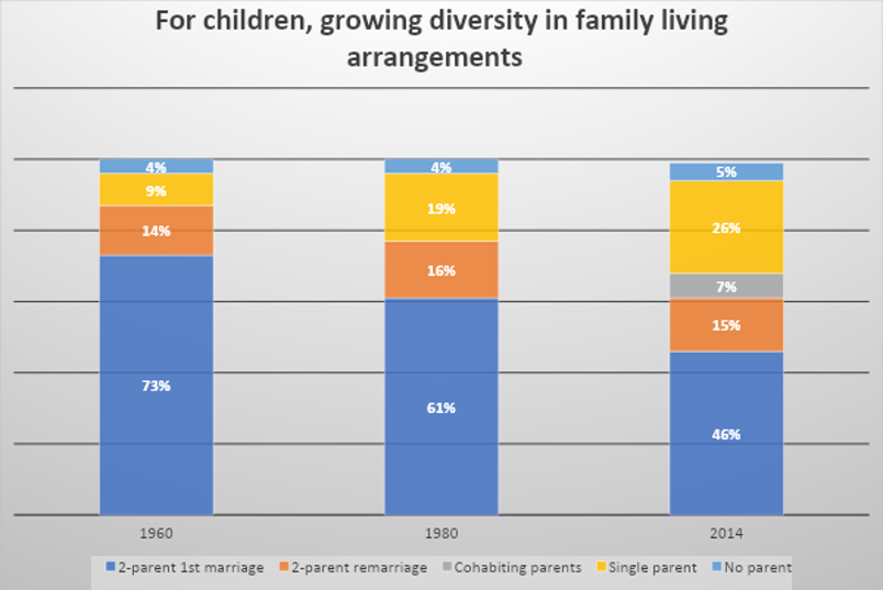 Fewer 2 parent first marriage families now vs. earlier decades.